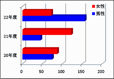 男女別・延べ相談件数の推移