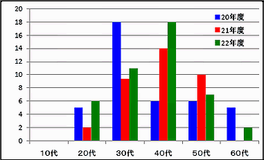 年代別男女別相談実人数
