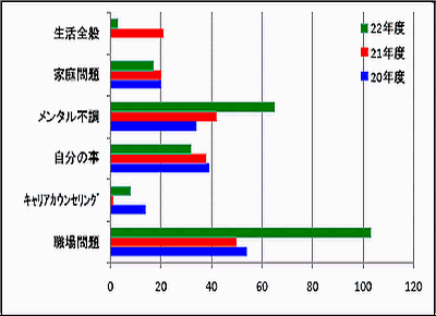 延べ相談内訳の推移