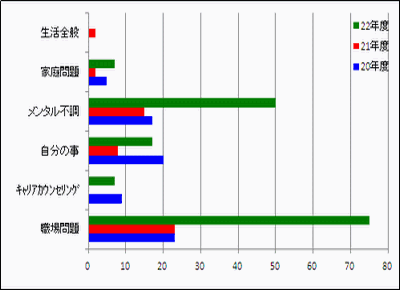 男性　相談内訳の推移(延べ)