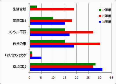 女性　相談内訳の推移(延べ)