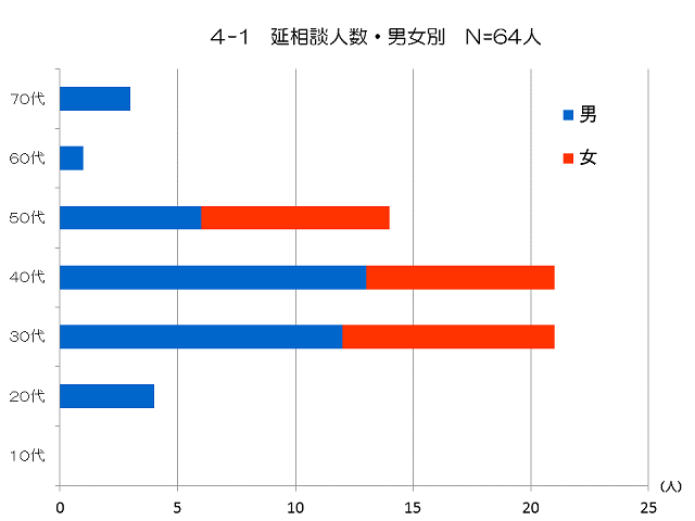 延相談人数・男女別