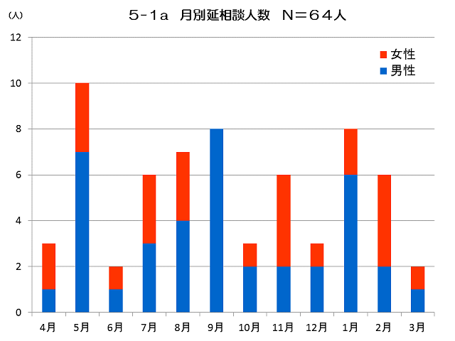 延相談件数　年代別･男女別