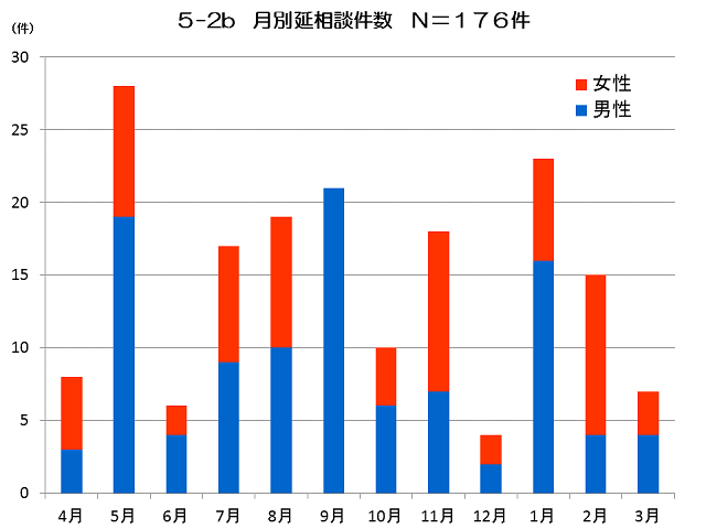 月別延相談件数