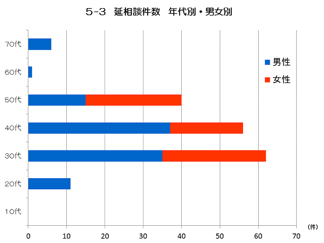 延相談件数　年代別･男女別