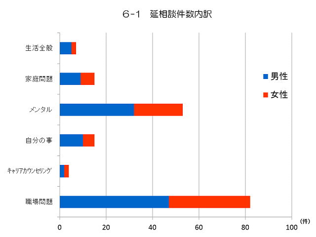 延相談件数内訳