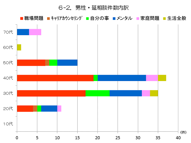 男性・延相談件数内訳