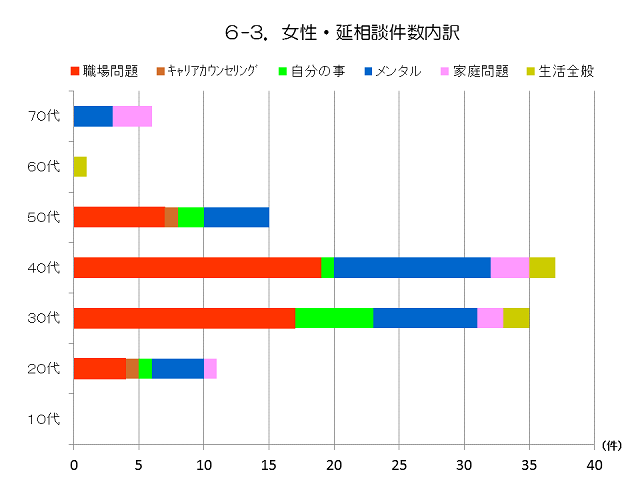 女性・延相談件数内訳