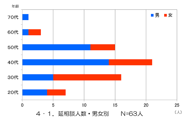 延相談人数・男女別