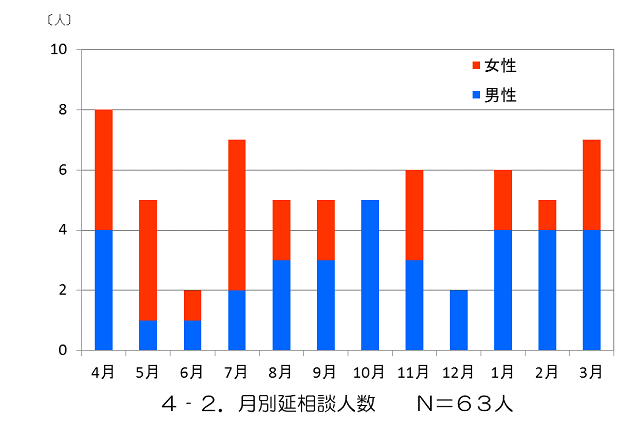 月別延相談人数