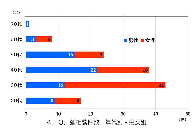 延相談件数_年代・男女別