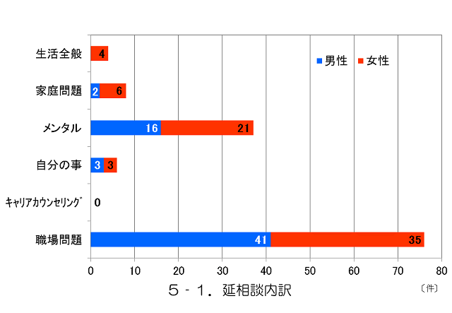 延相談内訳