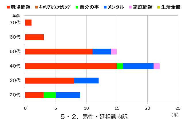 男性・延相談内訳