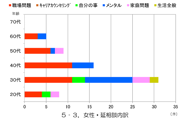 女性・延相談内訳