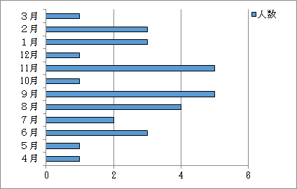 １．月別相談人数Ｎ=30人 