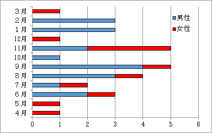 2．相談人数・男女別　　　　Ｎ=30人