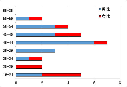 3．相談内訳　年代別・男女別・人数 Ｎ=55件