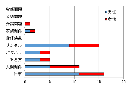 4．相談項目別人数 Ｎ=55件