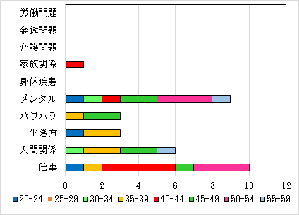 5－1．相談内訳　年代別・男性人数 Ｎ＝32件