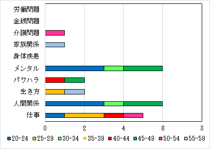 5－2．相談内訳件数　年代別・女性人数　　Ｎ＝18件