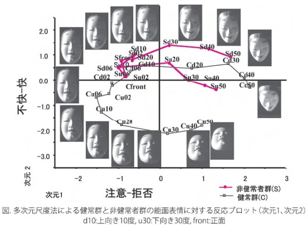 図　多次元尺度法による健常群と非健常群の能面表情に対する反応プロット（次元1、次元2） d10：上向き10度、u30：下向き30度、front：正面