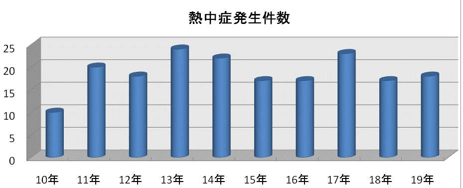 熱中症発生件数（年別）