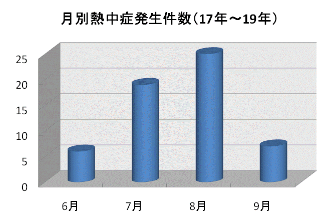 月別熱中症発生件数（H17～H19）