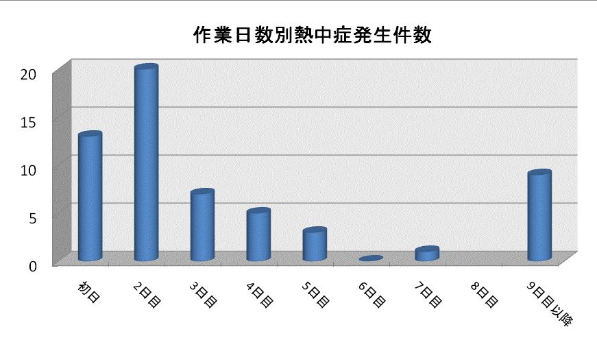 熱中症発生件数（日別）