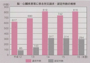 図 脳・心臓疾患労に係わる労災請求・認定件数の推移(グラフ)