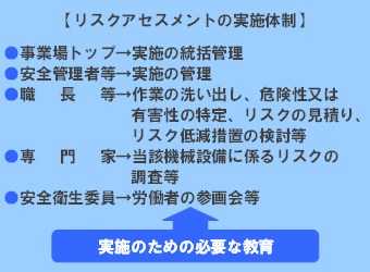 リスクアセスメントの実施体制