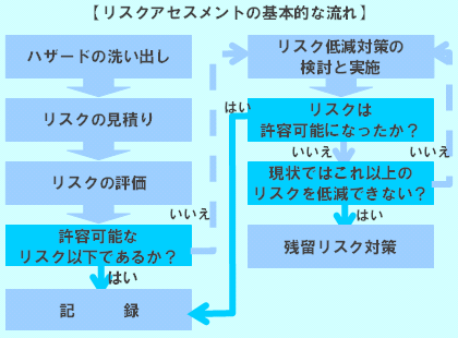 リスクアセスメントの基本的な流れ