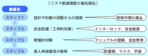 リスク低減措置の優先順位