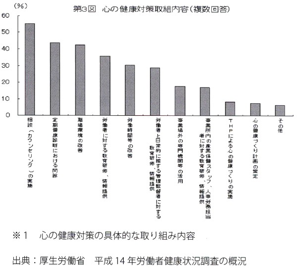 第3図　心の健康対策取組内容（複数回答）