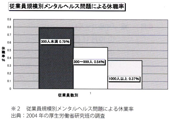 従業員規模別　メンタル問題による休業率