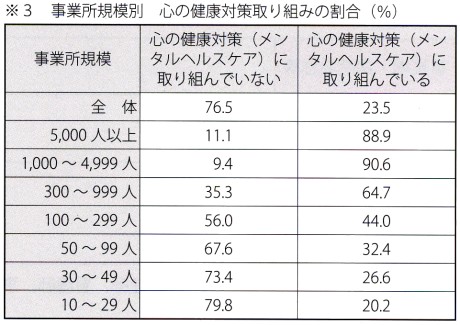 事業規模別　心の健康対策取り組みの割合（％）