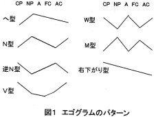 図1 エゴグラムのパターン